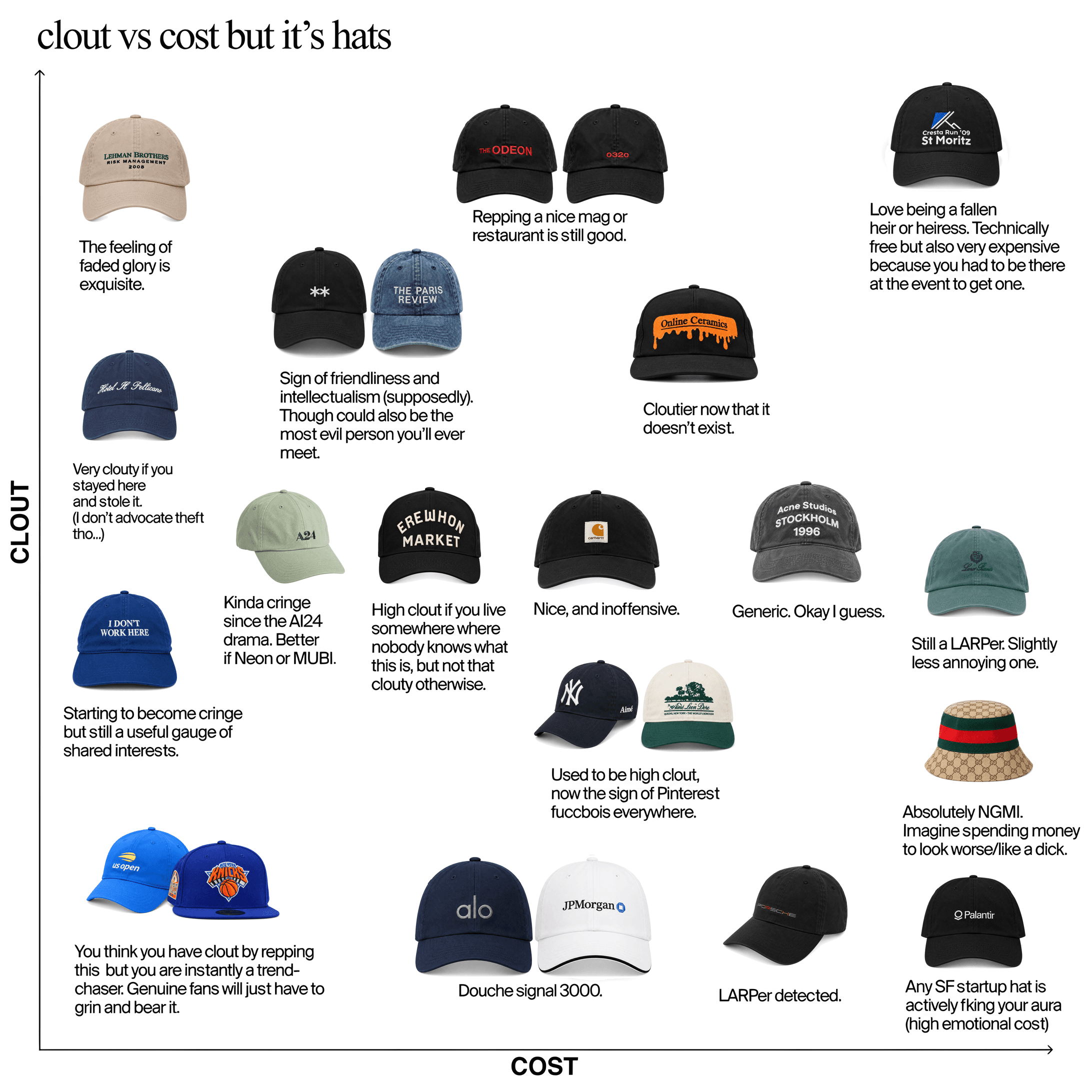 The original “clout vs cost but it’s hats” chart: eighteen hats placed by clout and cost, each with a caption.